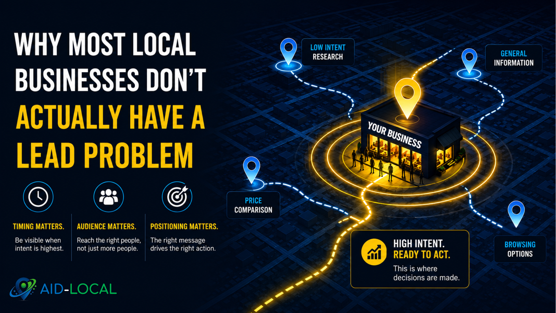 Why Most Local Businesses Don’t Actually Have a Lead Problem