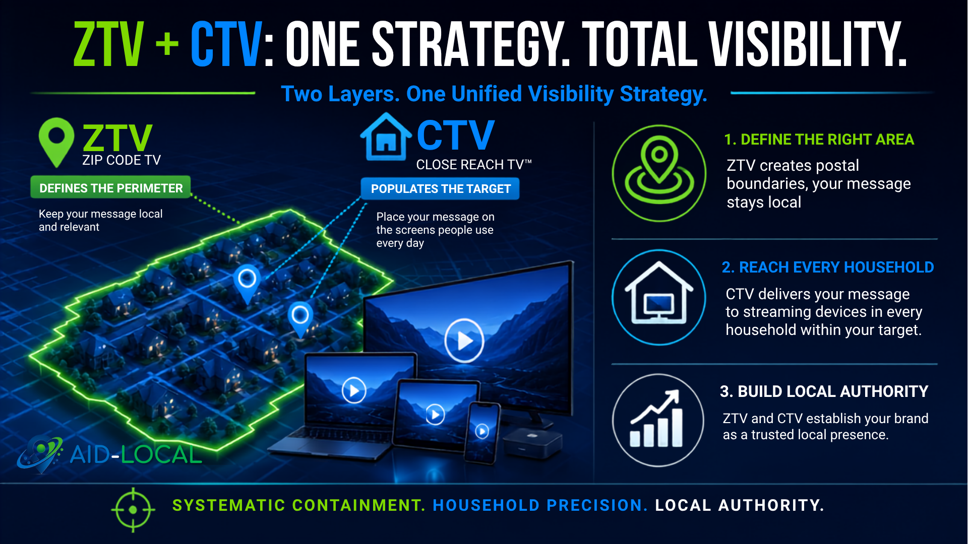 ZIP Code TV (ZTV) Casts The Net. Close Reach TV (CTV) Targets The Home.