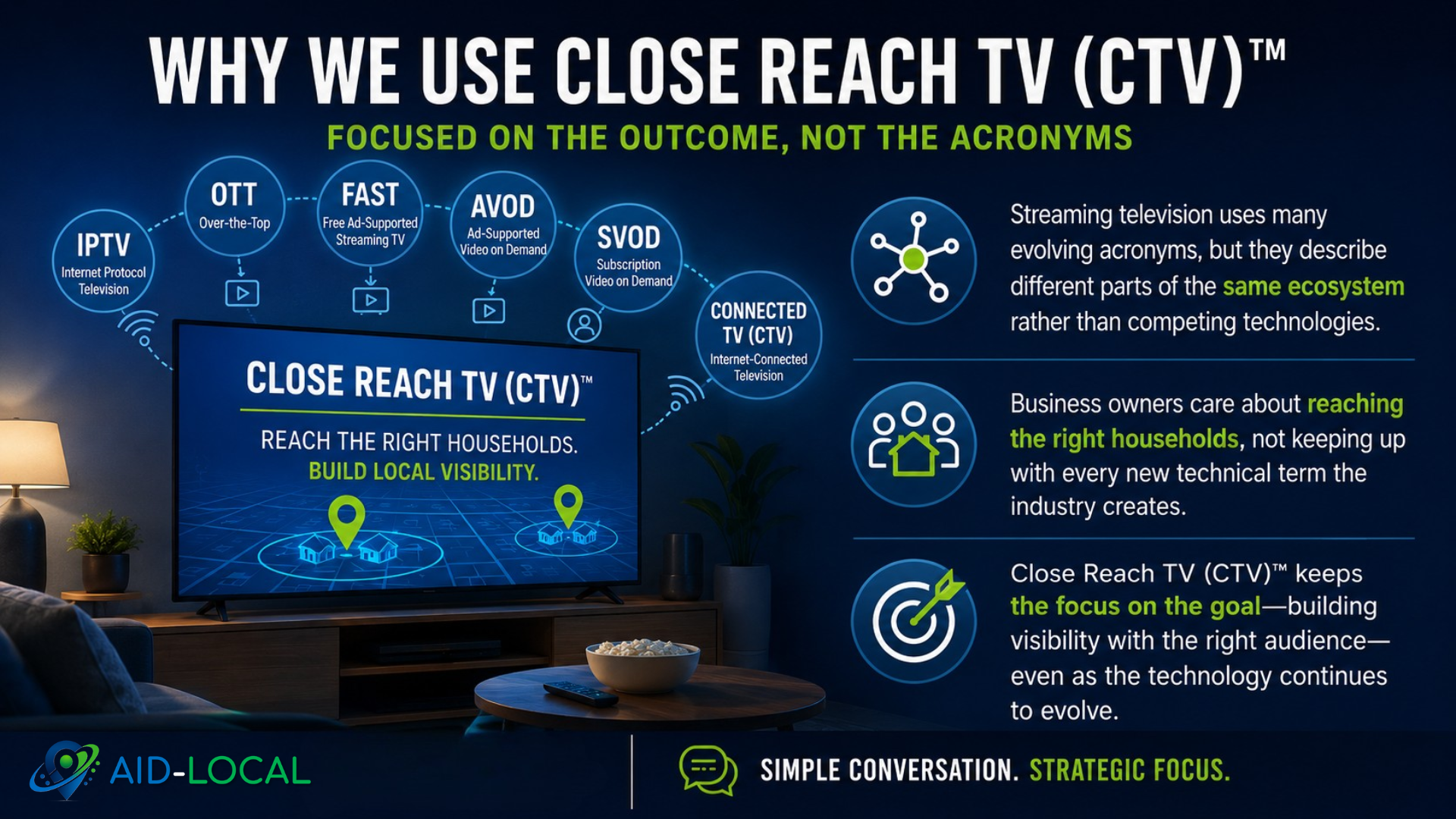 Why We Use Close Reach TV (CTV) Instead of Every New Streaming TV Acronym