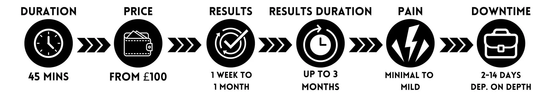 Infographic illustrating a process timeline with icons for duration, price, results, results duration, pain, and downtime, with estimated times and costs.