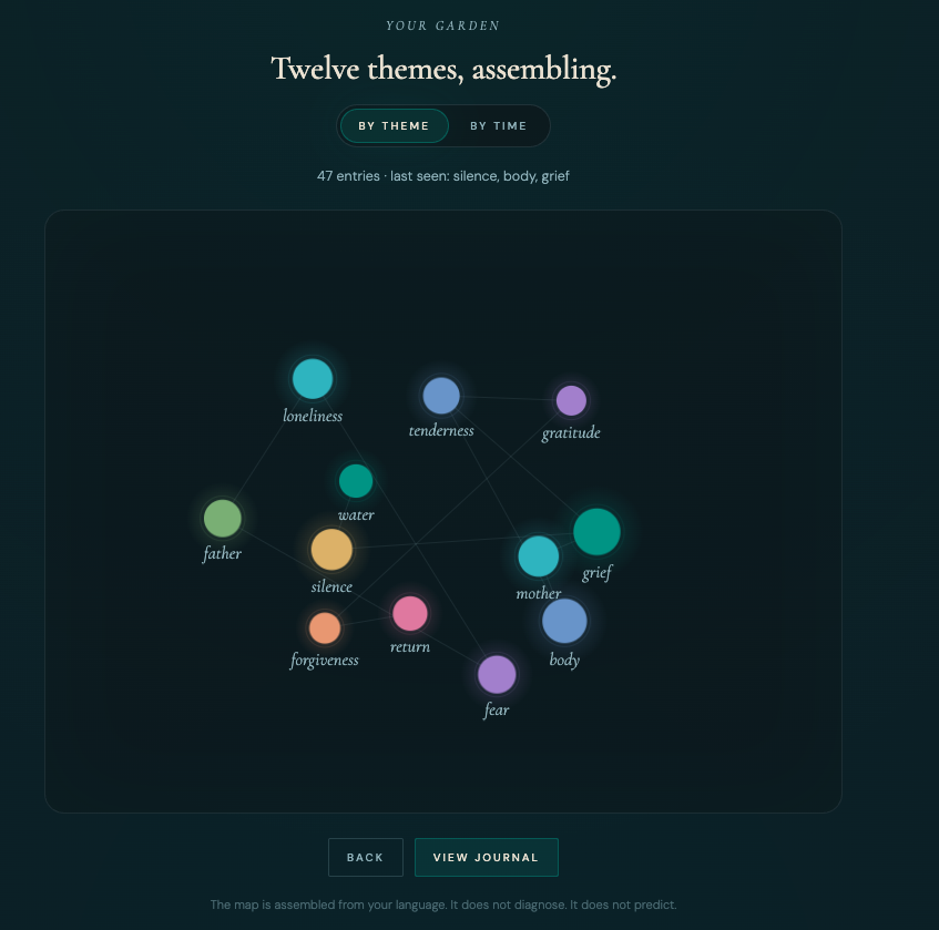 Mina's Garden theme map: themes rendered as a constellation of connected nodes