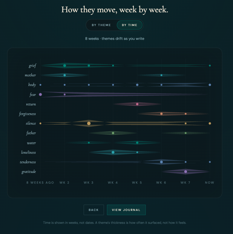 Mina's Garden time map: themes shown as density across nine weeks
