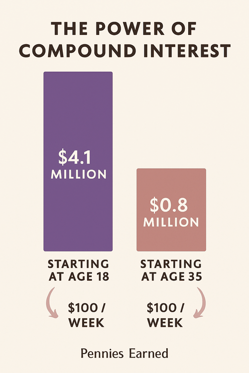 The Power of Compound Interest: Why Time Is Your Greatest Asset ...