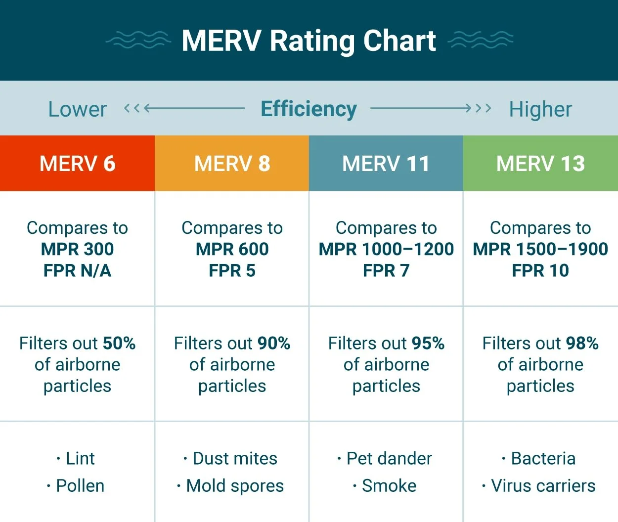 MERV rating chart comparing MERV 6, 8, 11, and 13 HVAC air filters by efficiency and particle filtration