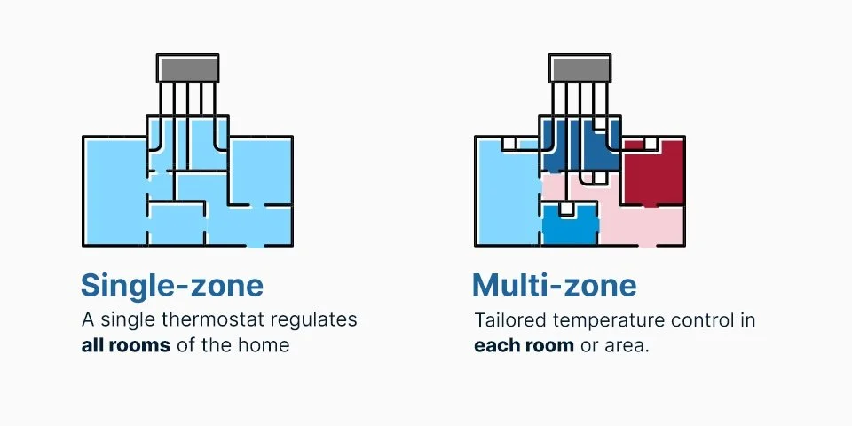 diagram comparing single-zone HVAC with one thermostat controlling all rooms versus multi-zone HVAC with independent temperature control in each room or area