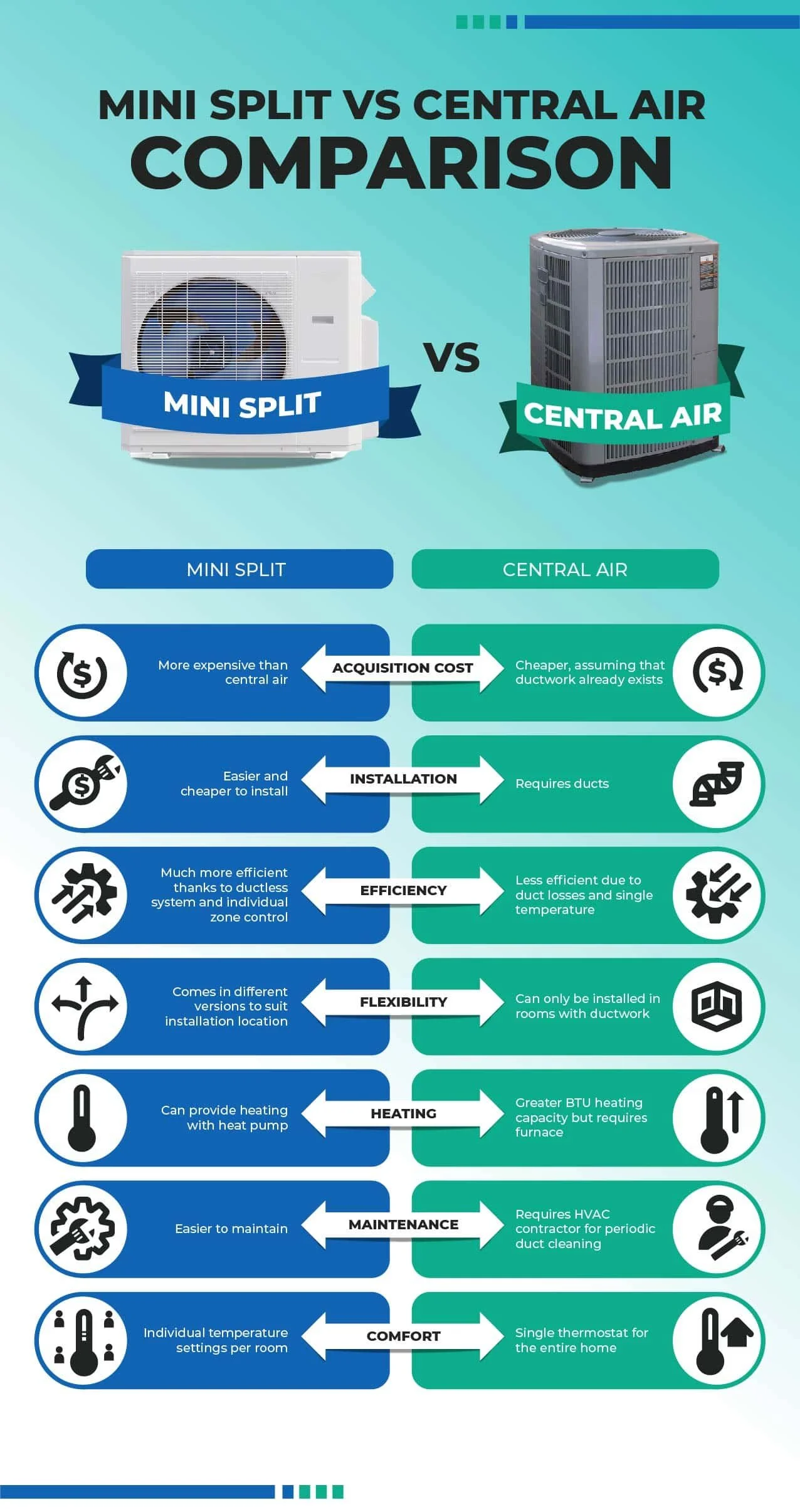 cost comparison chart showing mini split versus central AC installation costs and energy savings in Orange County 2026