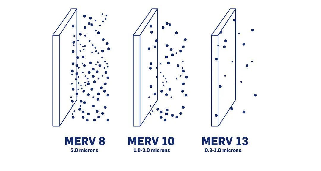 HVAC air filters showing MERV 8, MERV 11, and MERV 13 ratings