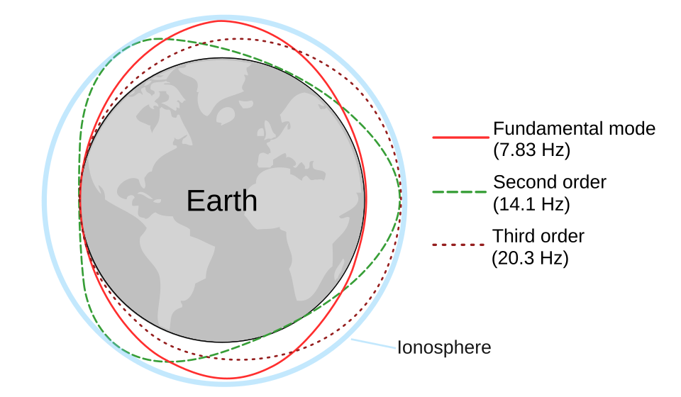 Diagram showing the Earth's atmosphere and the effects of different layers on satellite communication signals, with color-coded lines indicating various signal paths.
