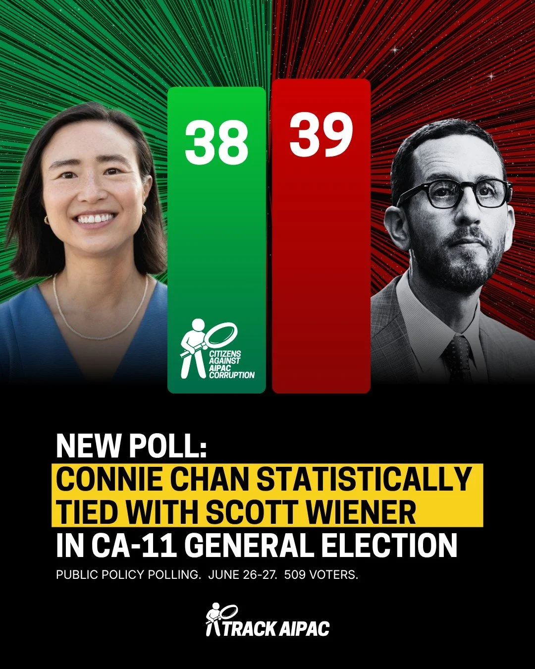 NEW POLL: @connie_chan_sf is statistically tied with Scott Wiener in #CA11

Connie Chan 38%
Scott Wiener 39%

- via Public Policy Polling, June 26-27, 509 voters