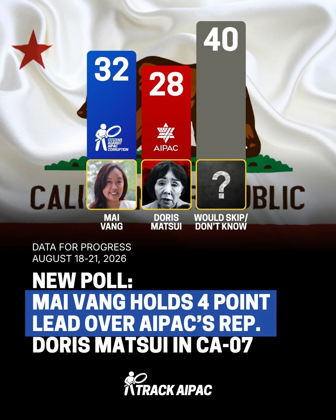 A new Data For Progress poll finds @maiforus leading AIPAC's Rep. Doris Matsui in the #CA07 Dem vs. Dem general election:

Mai Vang 32%
Rep. Doris Matsui 28%
Would skip / Don't know 40%