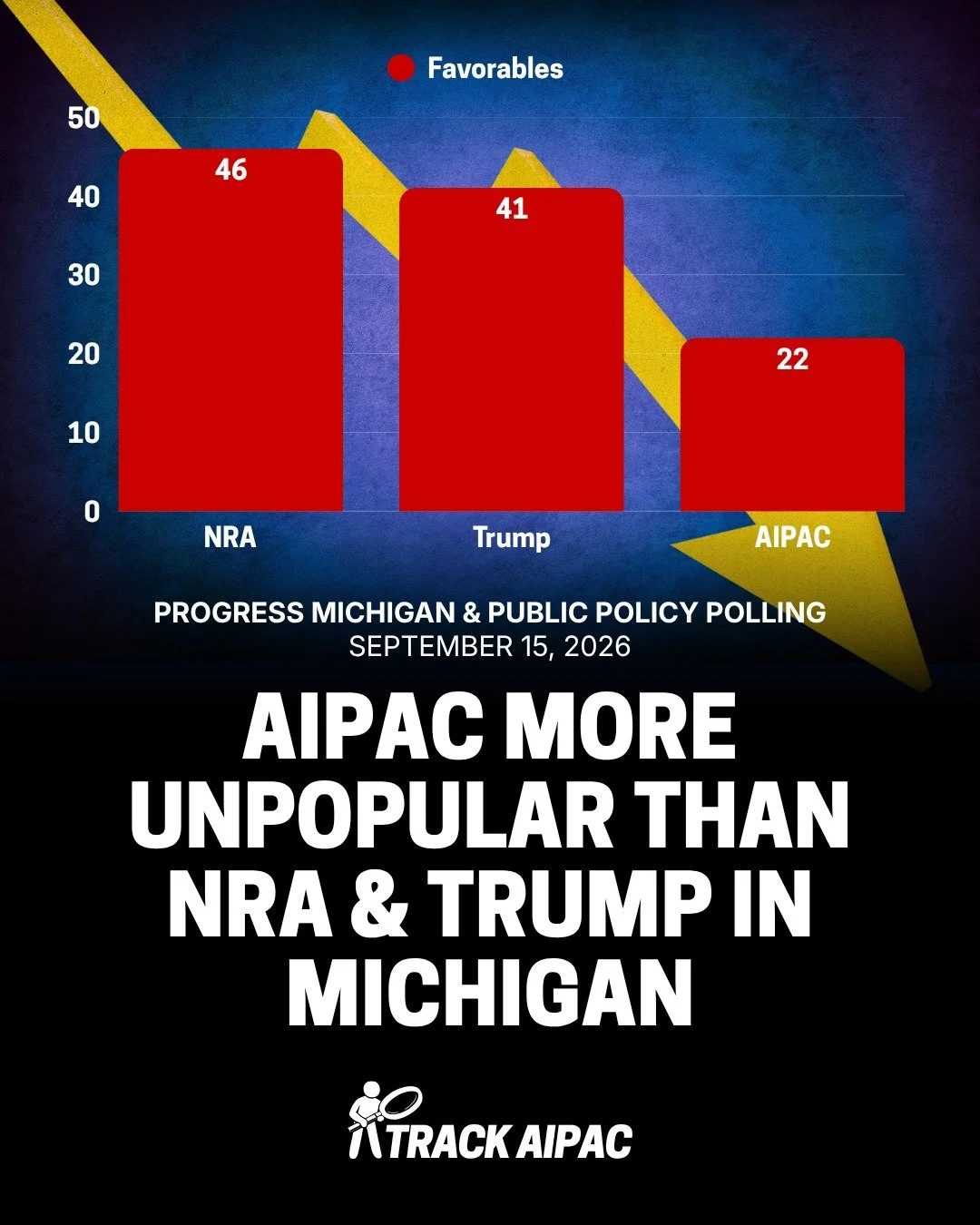 &ldquo;AIPAC is simply out of touch with the majority of Michiganders, and this polling confirms that.&rdquo;

Progress Michigan and Public Policy Polling found that with more than half of Michiganders expressing an unfavorable opinion of AIPAC and j