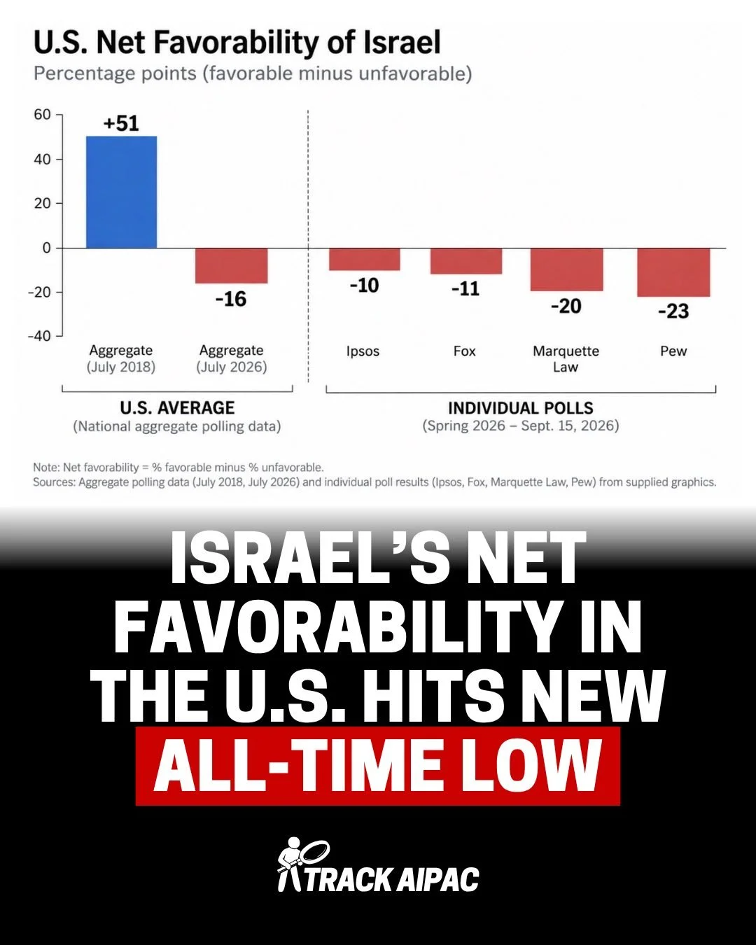 Israel&rsquo;s net favorability in the U.S. has hit a new all-time low, falling 67 points (‼️) from +51 in Trump&rsquo;s first term to -16 now.