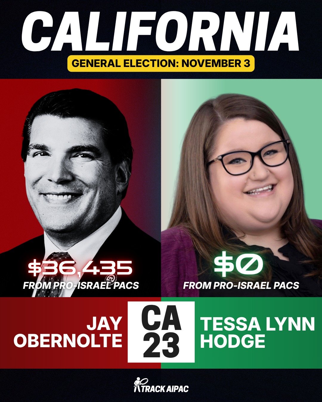 Jay Obernolte accepts tens of thousands of dollars from from pro-Israel PACs. @tessaforca has taken $0. Tessa Lynn Hodge rejects all Israel lobby money, recognizes the genocide in Gaza, and supports an arms embargo, all while fighting for rural healt