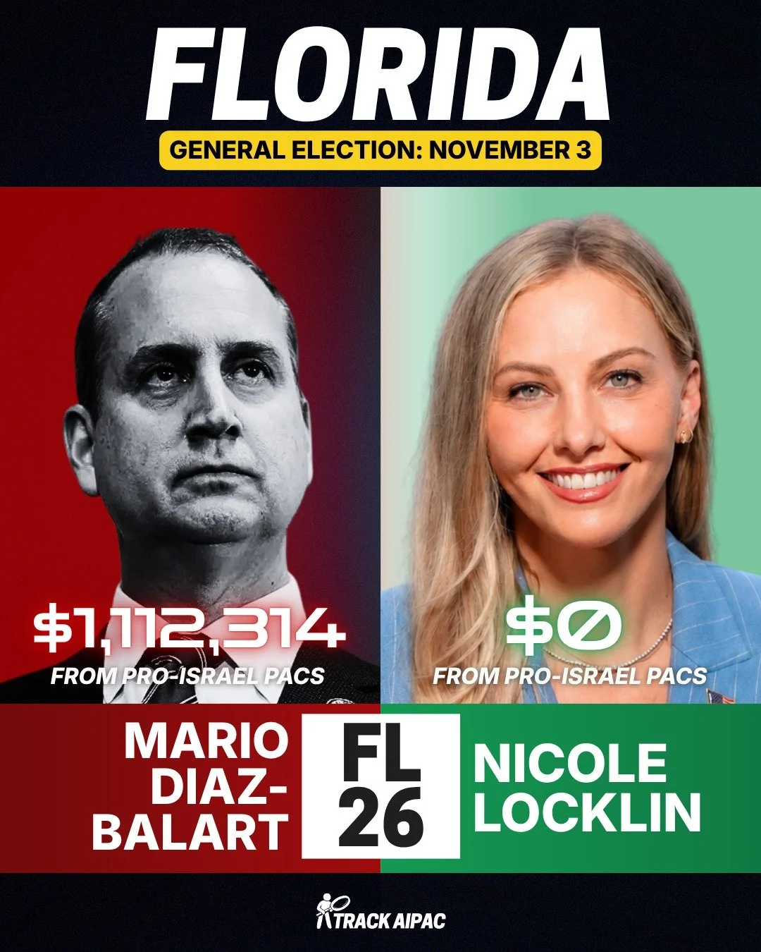 Mario Diaz-Balart has taken more than $1.1 million from pro-Israel PACs, and he chairs the subcommittee that wrote the bill sending Israel $3.3 billion in military aid while Gaza was being destroyed.

@locklin2026 rejects corporate PAC and Israel lob