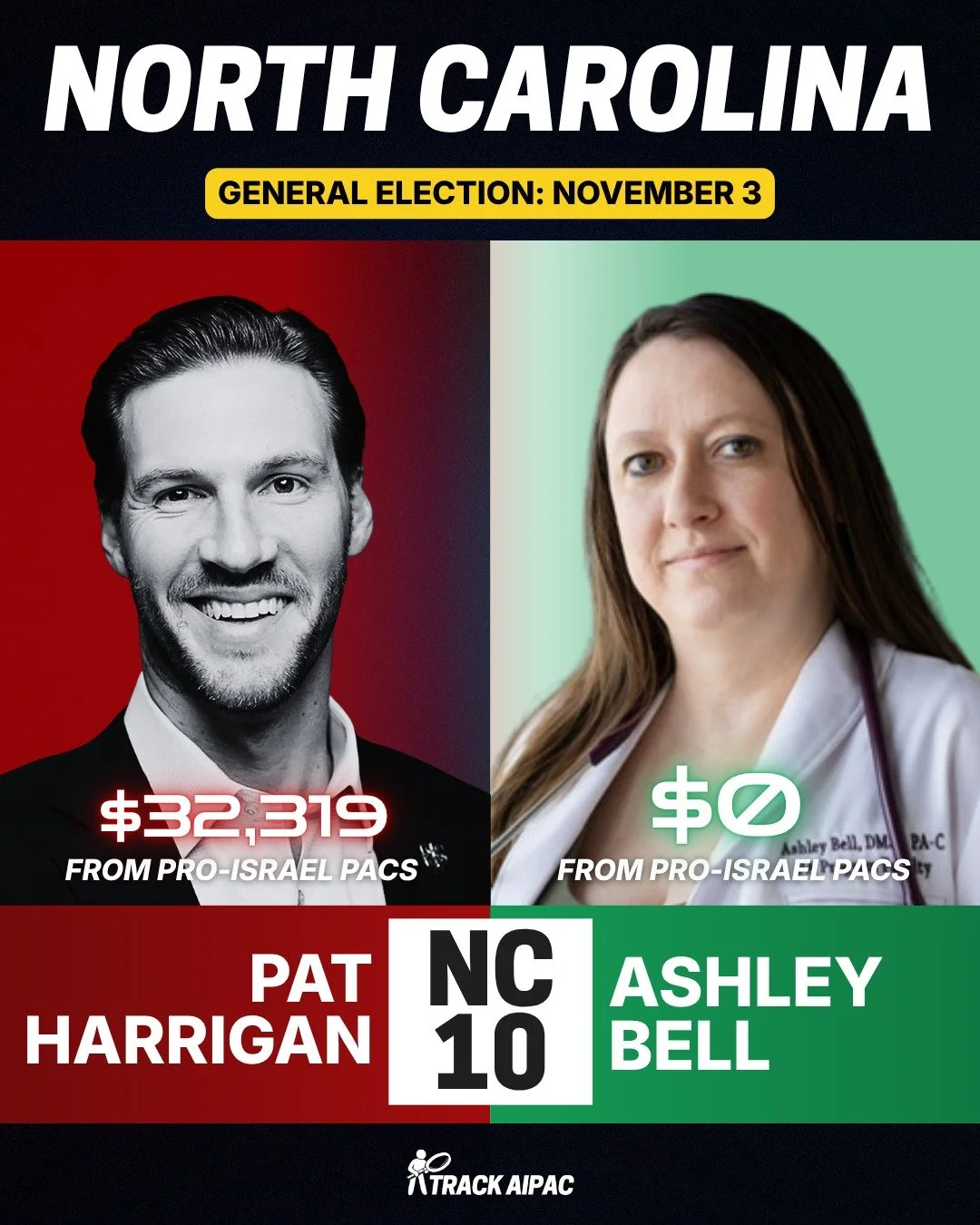 Pat Harrigan took over $32,000 from the pro-Israel lobby and votes in lock-step for the AIPAC agenda .

@ashleybellforcongress is a physician's assistant who rejects AIPAC money, condemns the ongoing genocide, and is calling for an arms embargo. Nort