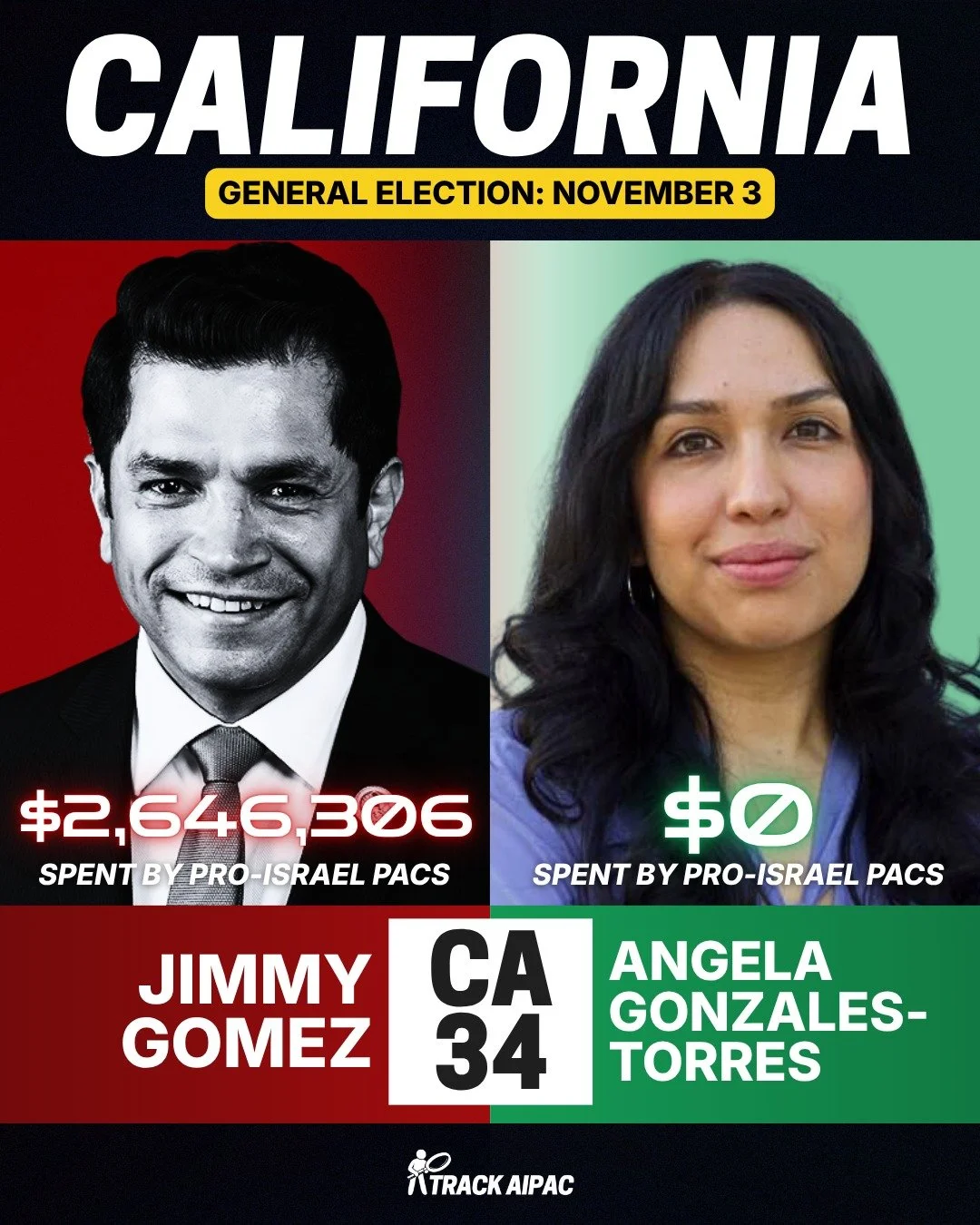 AIPAC and their allies have spent >$2.6 MILLION propping up Rep. Jimmy Gomez. To return the favor, he continues voting for billions in unconditional military aid to the apartheid state in the middle of a genocide.

@angela4congress rejects the Isr