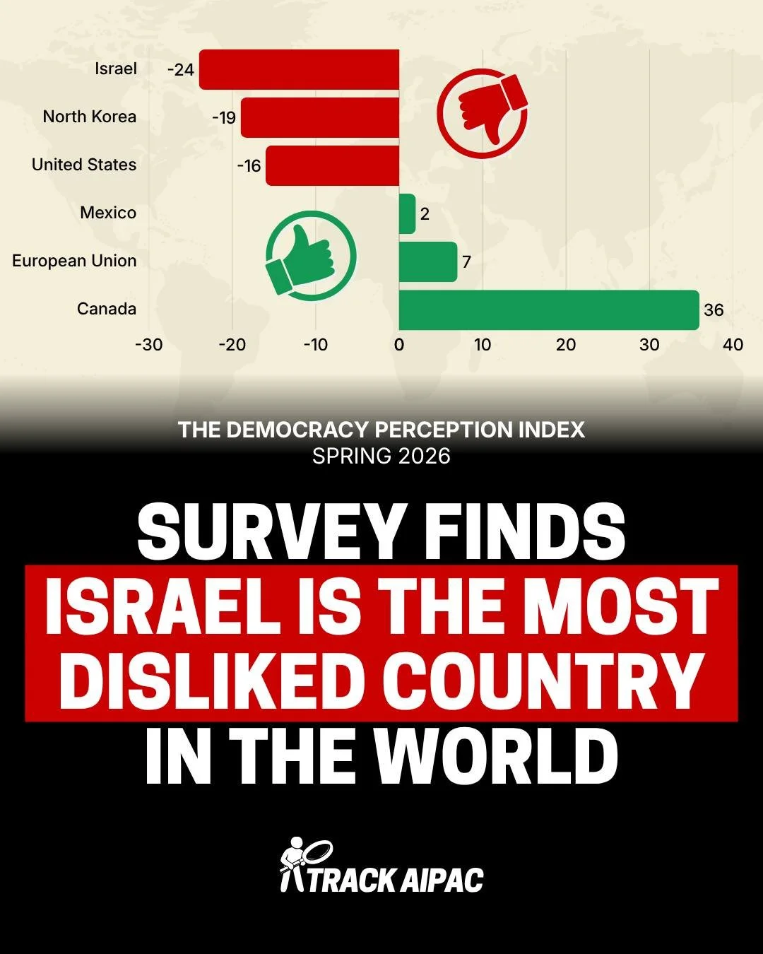 A newly released survey for the Democracy Perception Index 2026 finds Israel is the most disliked country in the world. The United States ranks 5th most disliked.