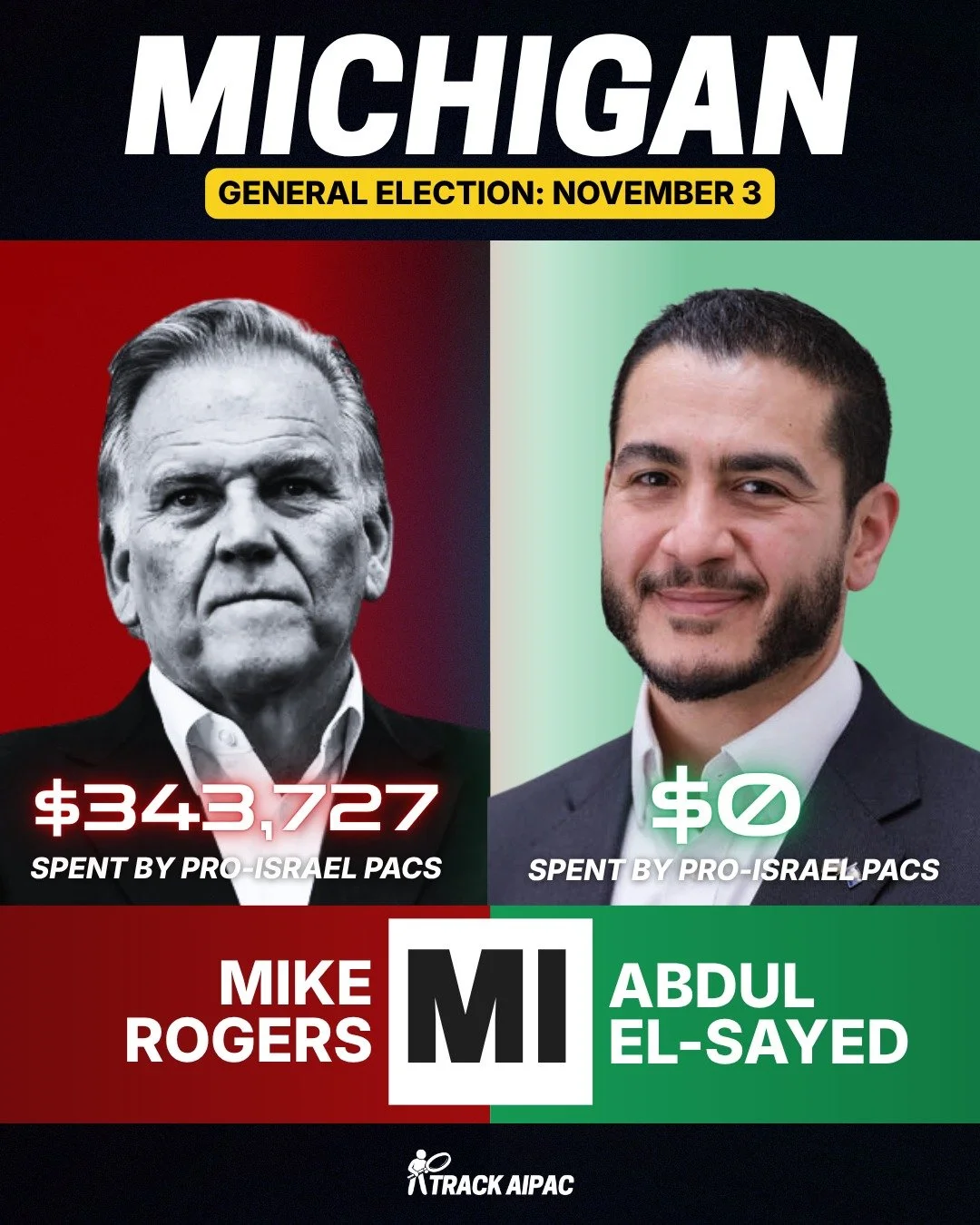 AIPAC spent $30M trying to stop Abdul El-Sayed in the primary. Michigan Democrats saw through it. Now Mike Rogers is counting on that same war chest to buy him the Senate seat.

Michigan deserves a senator who answers to Michiganders, not the Israel 