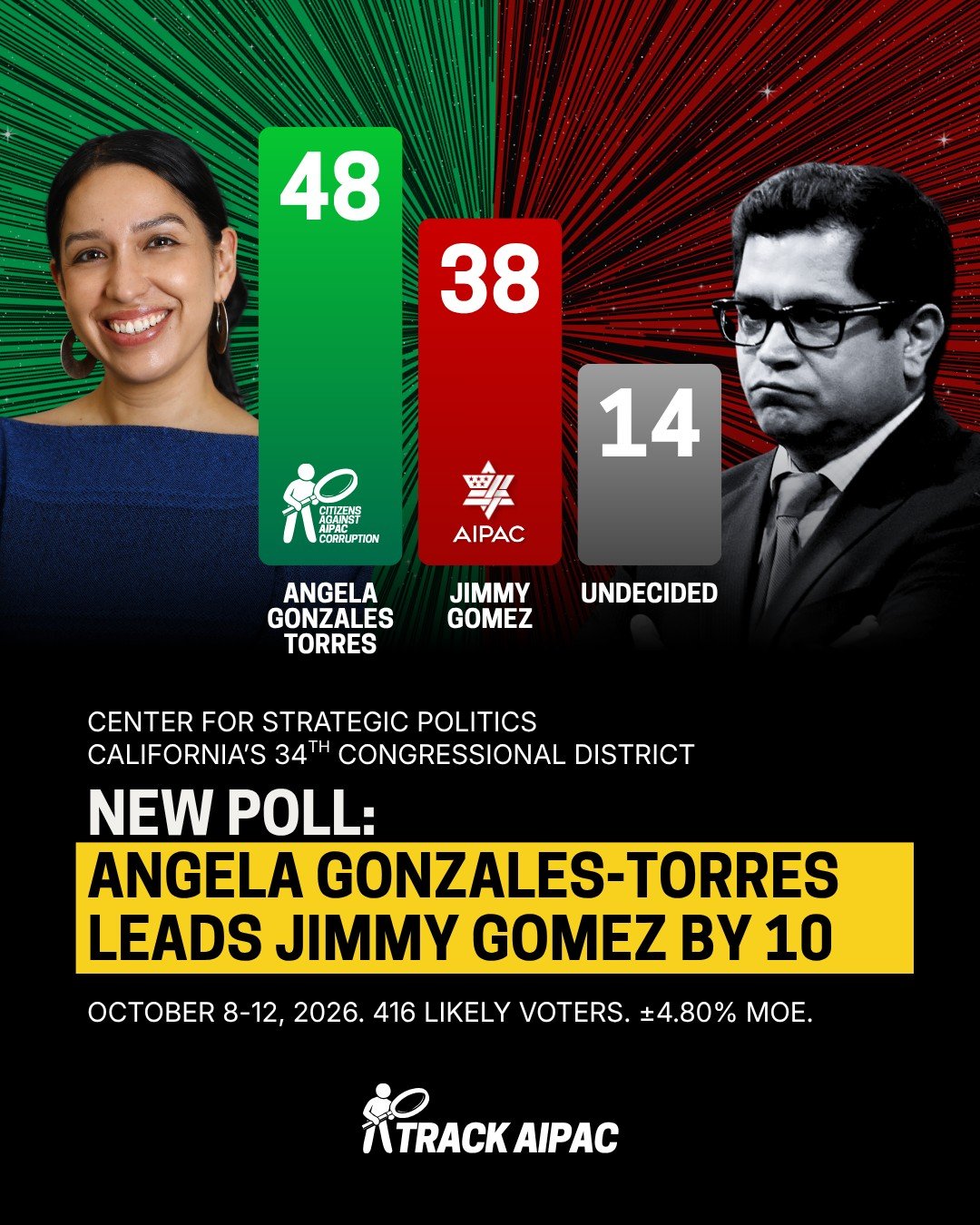 New Poll: @angela4congress leads AIPAC's Jimmy Gomez by 10 points in #CA34 

Angela Gonzales-Torres 48%
Jimmy Gomez: 38%
Undecided: 14%