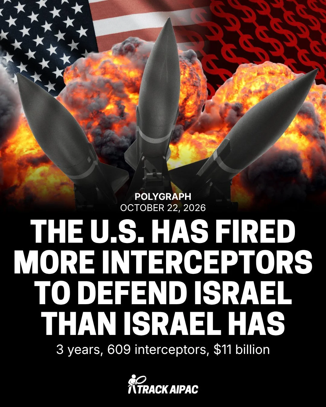 The United States has fired more interceptors to defend Israel than Israel has.

"The US fired an estimated 609 ballistic missile interceptors to defend Israeli territory from October 2023 through September 2026, based on analysis of Pentagon bu