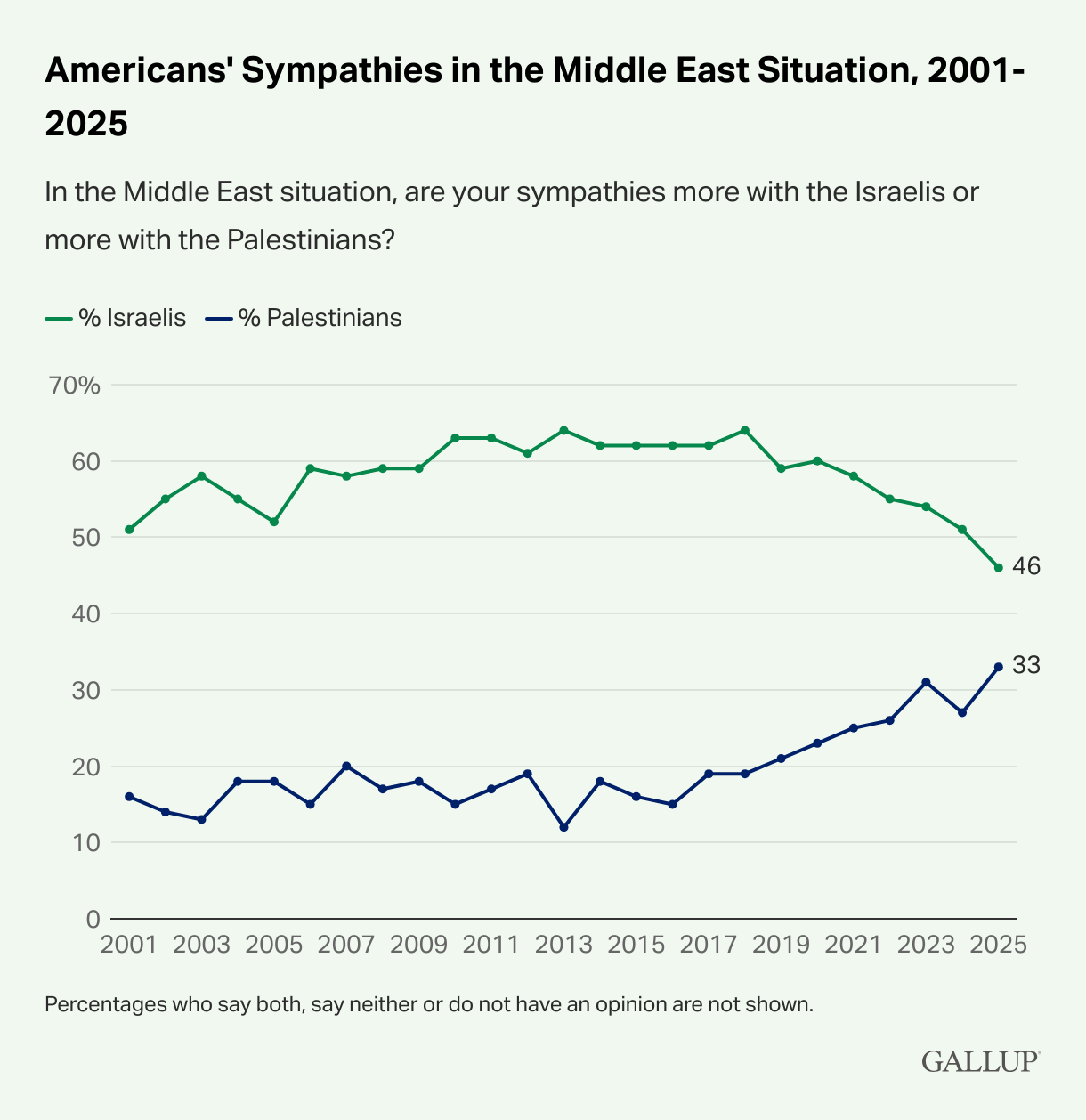 Less Than Half in U.S. Now Sympathetic Toward Israelis
