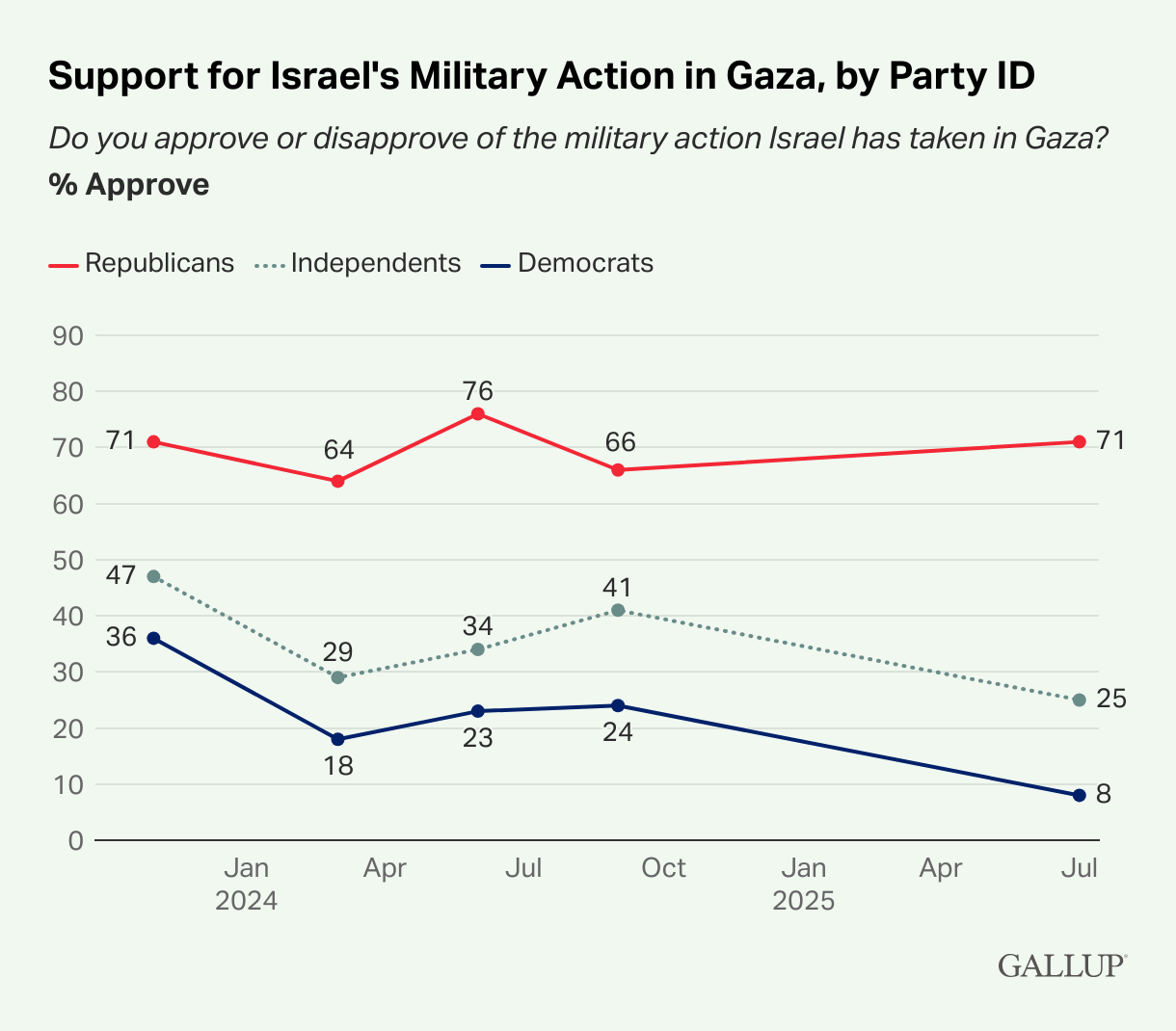 32% in U.S. Back Israel's Military Action in Gaza, a New Low