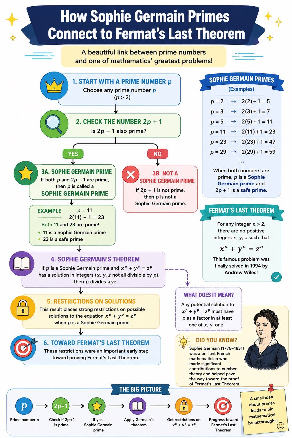 Sophie Germain Primes
