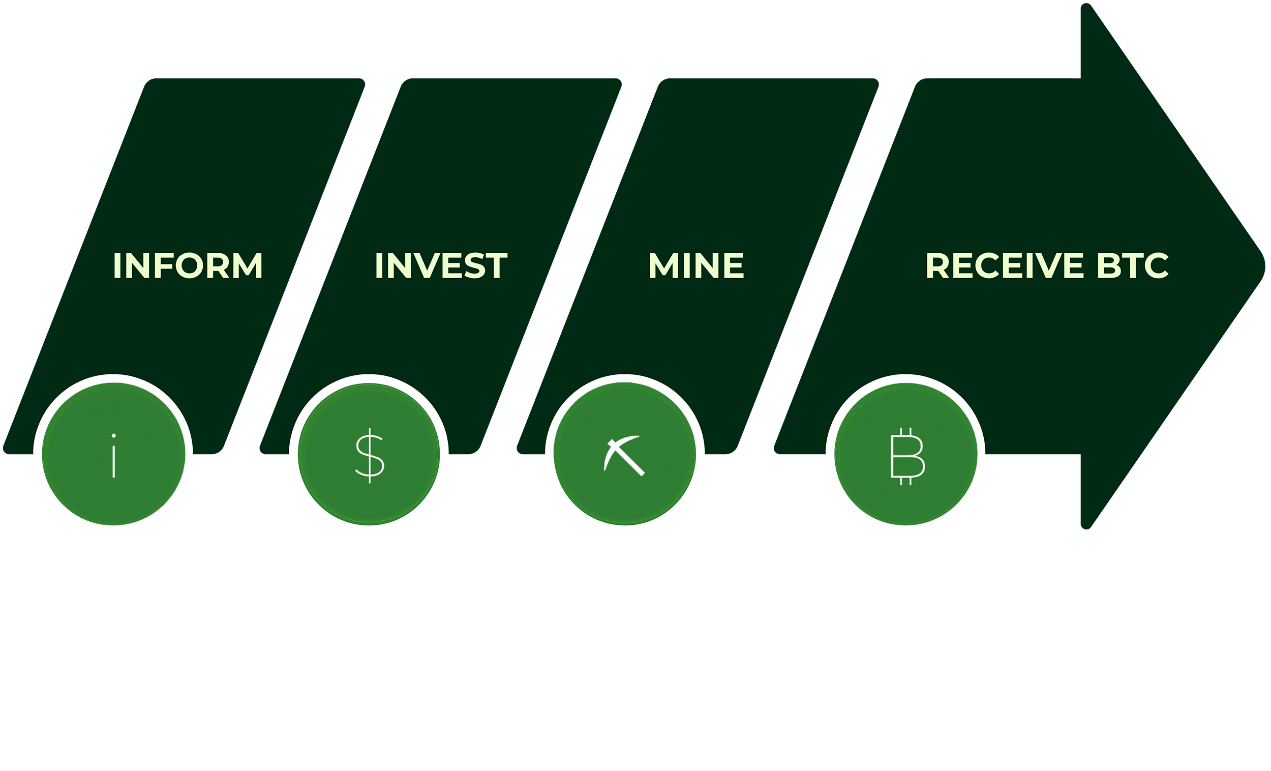 Flowchart illustrating the process of earning Bitcoin, starting with information, investing, mining, and receiving Bitcoin, represented by arrows and icons.