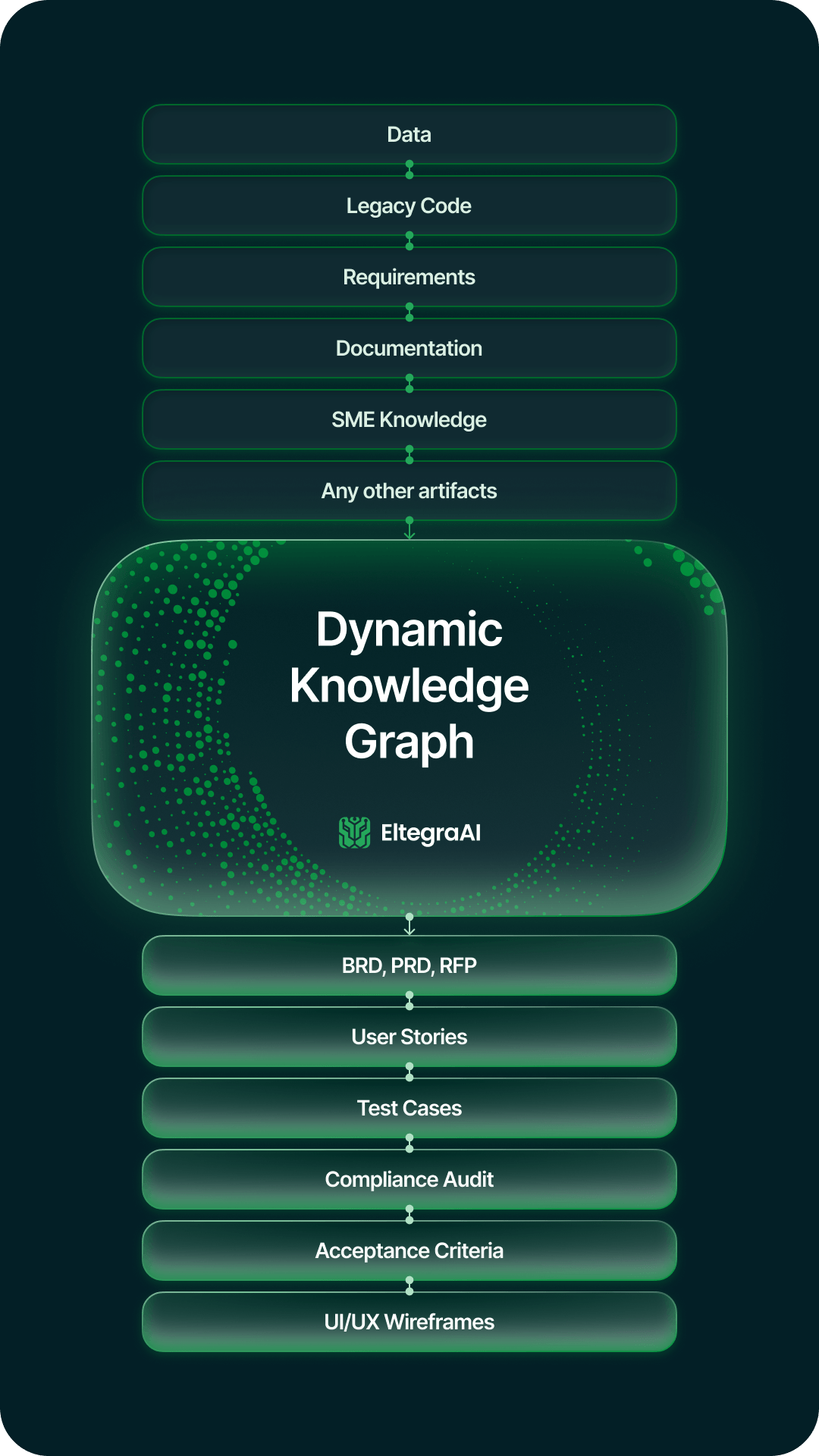 EltegraAI Dynamic Knowledge Graph infographic of Legacy Modernization