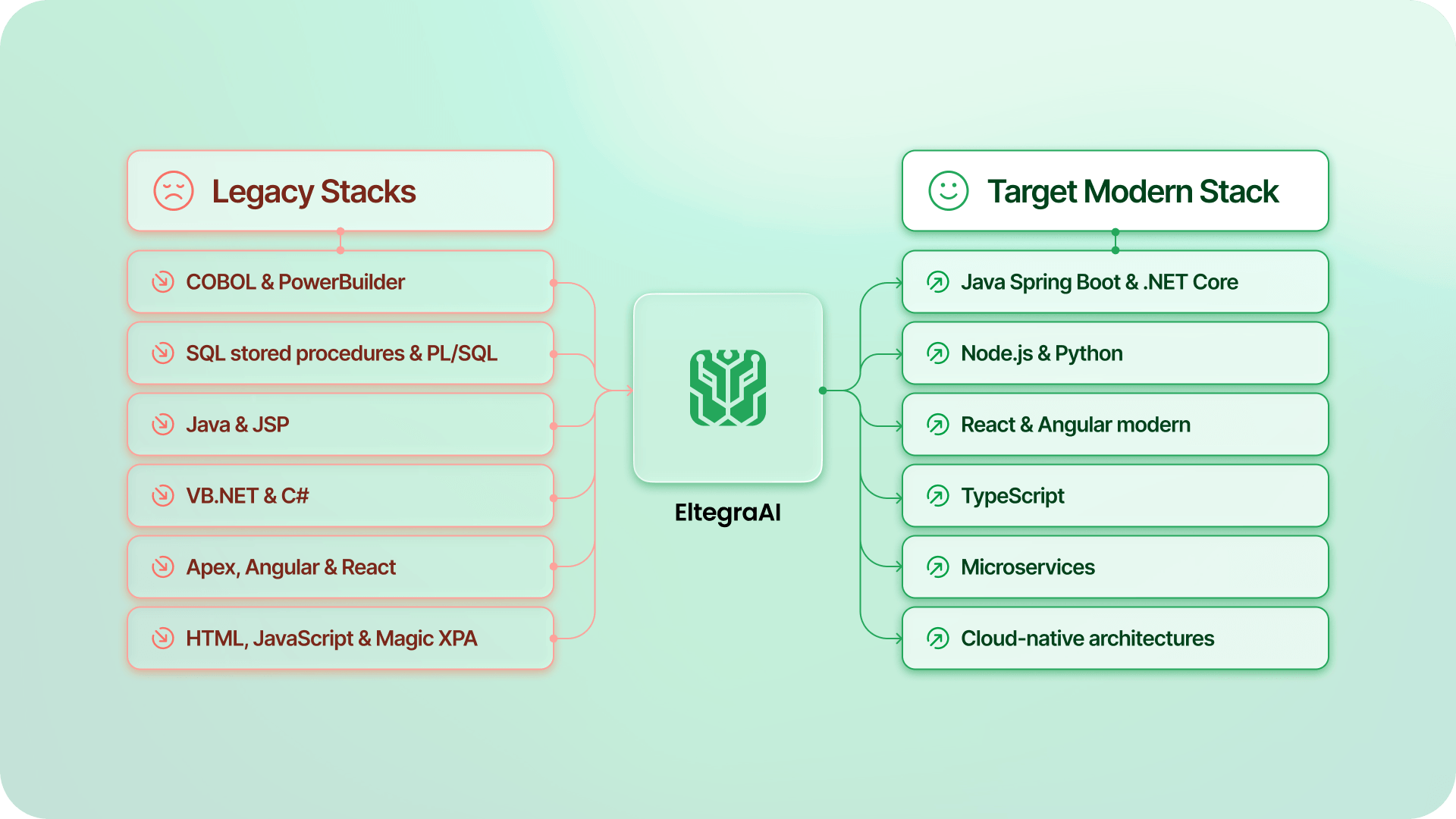 Legacy Modernization Teck Stacks by EltegraAI