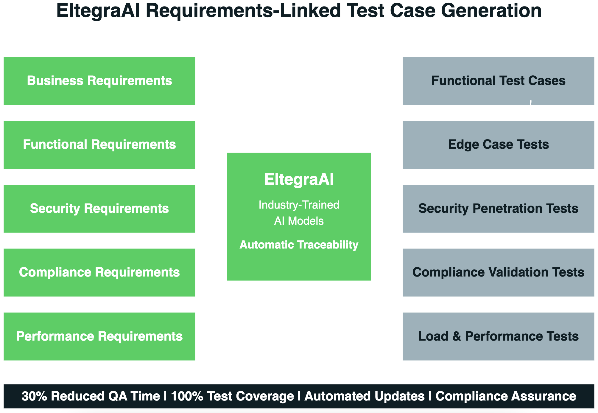 A diagram showing how ElgearAI industry-trained AI models generate linked test cases from various requirements. It lists business, functional, security, compliance, and performance requirements on the left, which are processed to produce different types of test cases on the right, including functional, edge case, security penetration, validation, and load tests. The diagram emphasizes benefits like reduced QA time, 100% test coverage, automated updates, and compliance assurance.