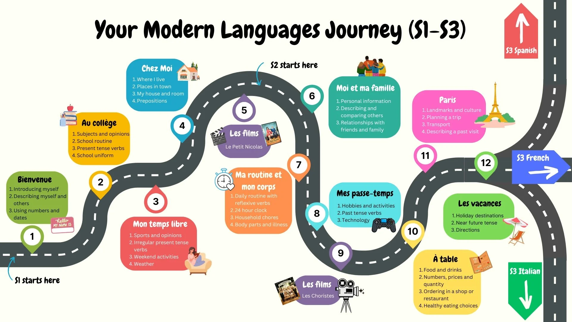 S1-2 Modern Languages curriculum road map.jpg