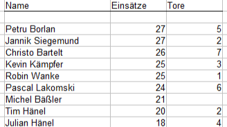 Ein statistischer Rückblick auf die Saison 2025/26