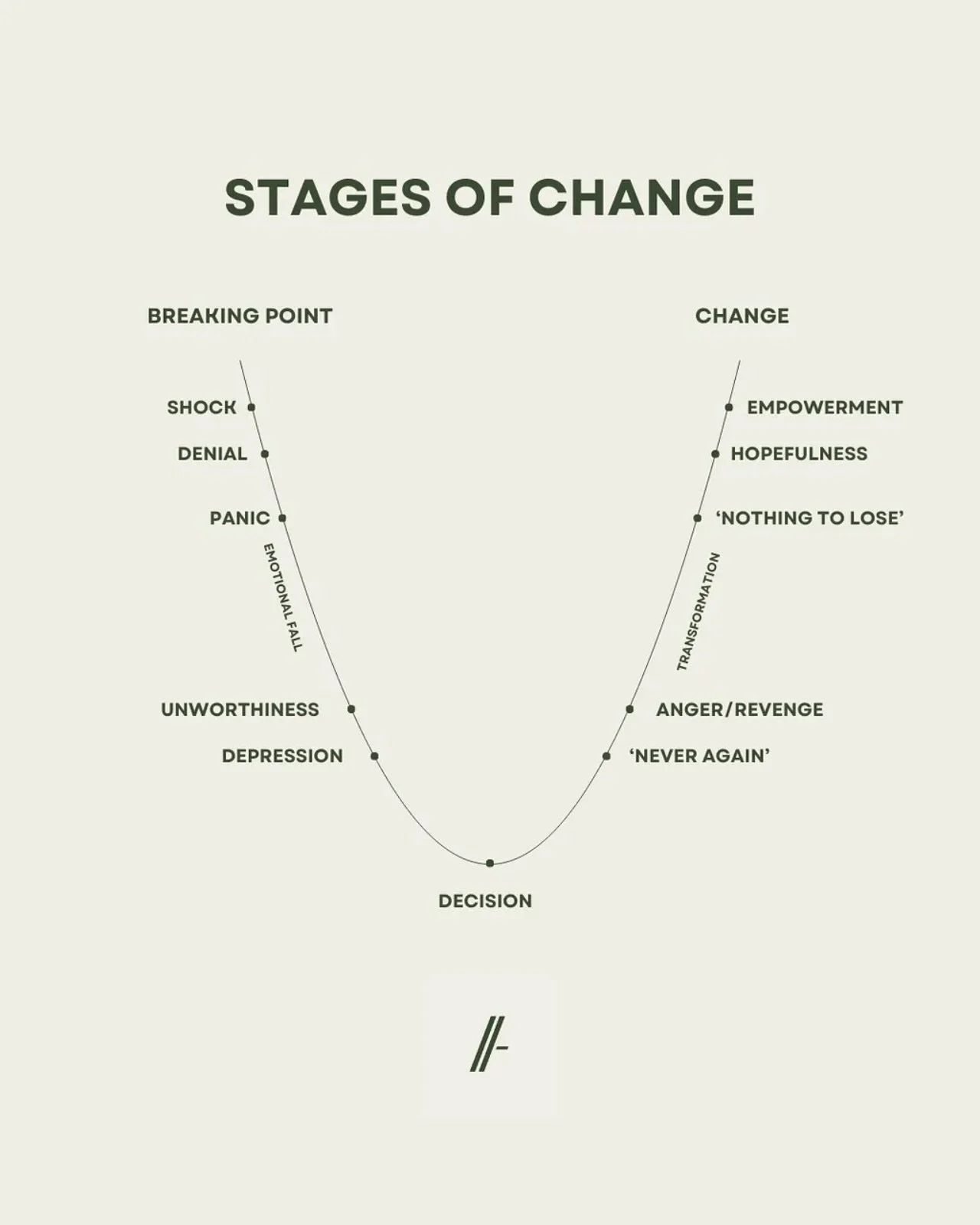 They say it takes around 66 days to form a habit. If you started today, by the 6th of November you’d already have the habit of fitness locked in to carry with you into 2026 and beyond. 🌱
Here’s what that journey looks like:
👟 Around 2