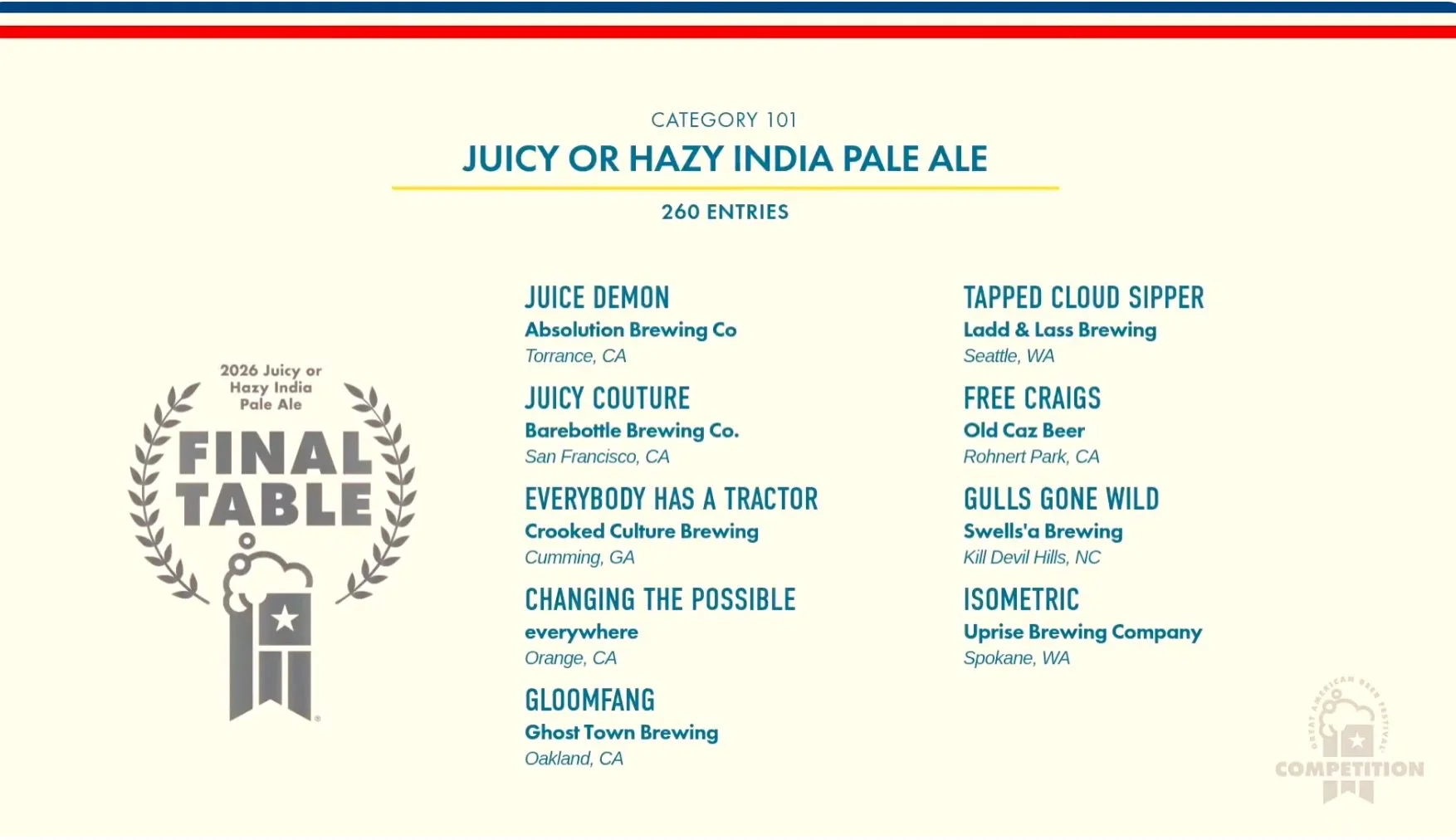 Free Craigs made the final table at @greatamericanbeerfestival this year in Hazy IPA which is really awesome.&nbsp;

The final table is a new thing they are showcasing in the comp and it shows which beers made the final round of judging in the bigges
