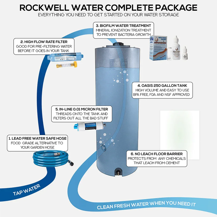 Diagram of Rockwell Water Complete Package, showing components of a water storage and filtration system, including a 250-gallon tank, high flow rate filter, biofilm water treatment, in-line micron filter, a lead-free water-safe hose, and a no-leach floor barrier.