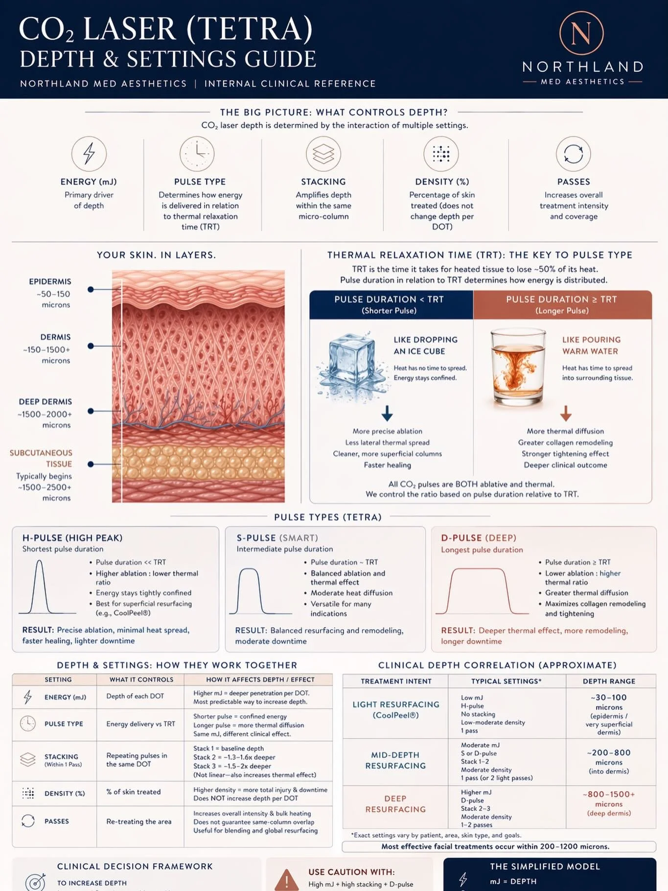 Most patients will never need to understand all of this&mdash;and that&rsquo;s exactly the point.

Behind every CO₂ laser treatment is a thoughtful combination of settings, adjusted in real time based on your skin, your goals, and your comfort with d