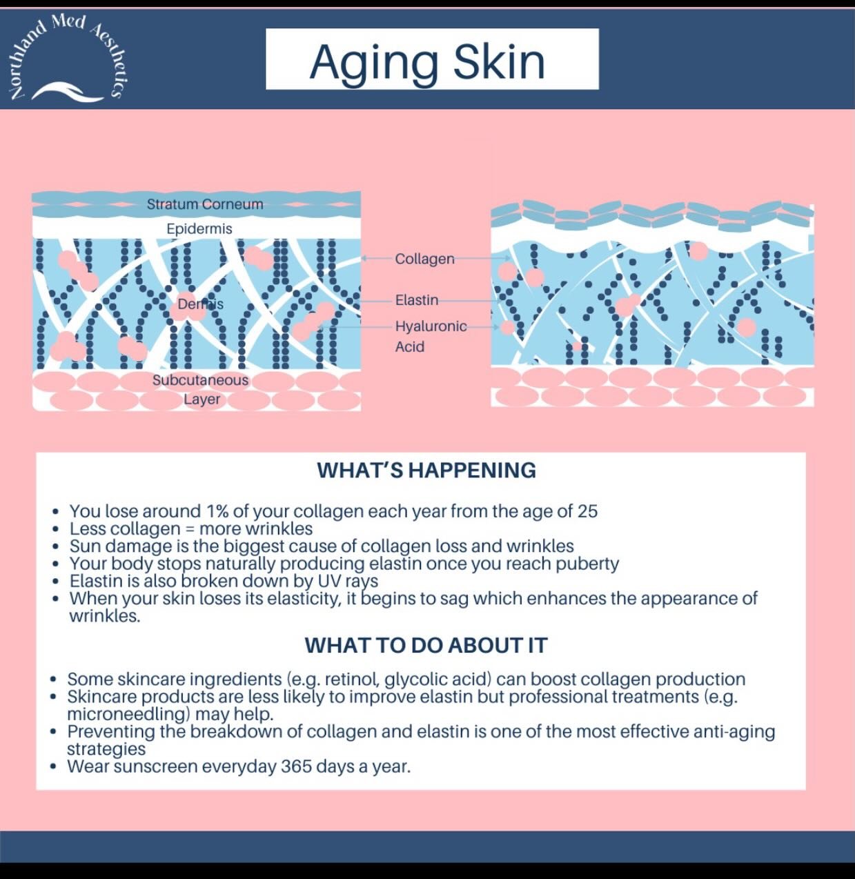 Aging skin isn&rsquo;t just about wrinkles &mdash; it&rsquo;s about the gradual loss of collagen, elastin, and hydration over time. ☀️

The good news? You can influence how your skin ages.

Daily sunscreen, consistent skincare, and collagen-stimulati