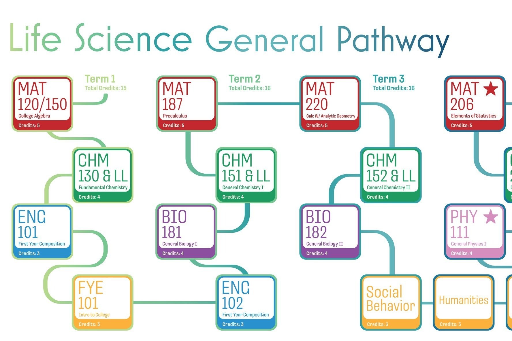 Life Science Pathway