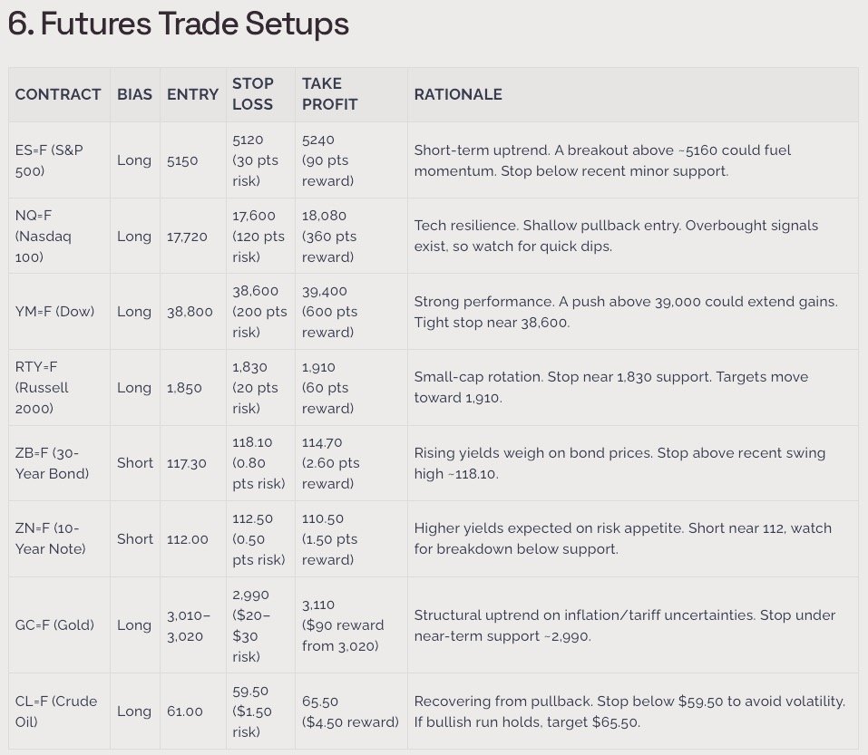 Ready to level up your trading game? Check out our newest Futures & Forex trade setups—complete with entry, stop loss, and take profit targets—exclusively at thefuturesplaybook.com. Click the link in bio and power up your morning prep