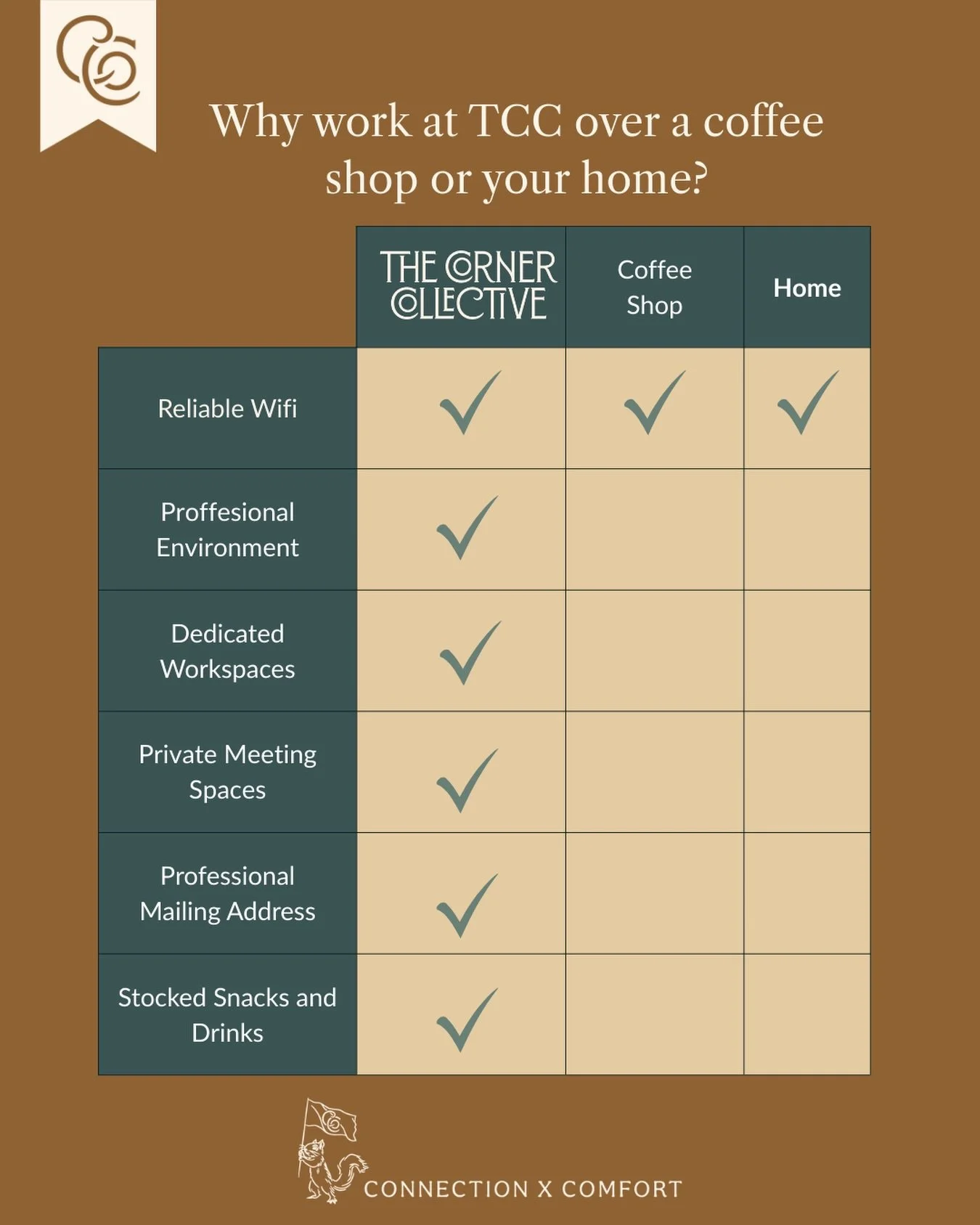 Sure, coffee shops are great for vibes. But when it&rsquo;s time to focus, The Corner Collective gives you the space, quiet, and reliability you need to actually get work done.