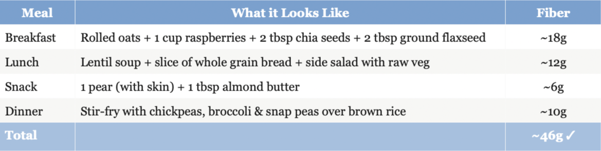 A table describing a day of eating with > 30 g fiber
