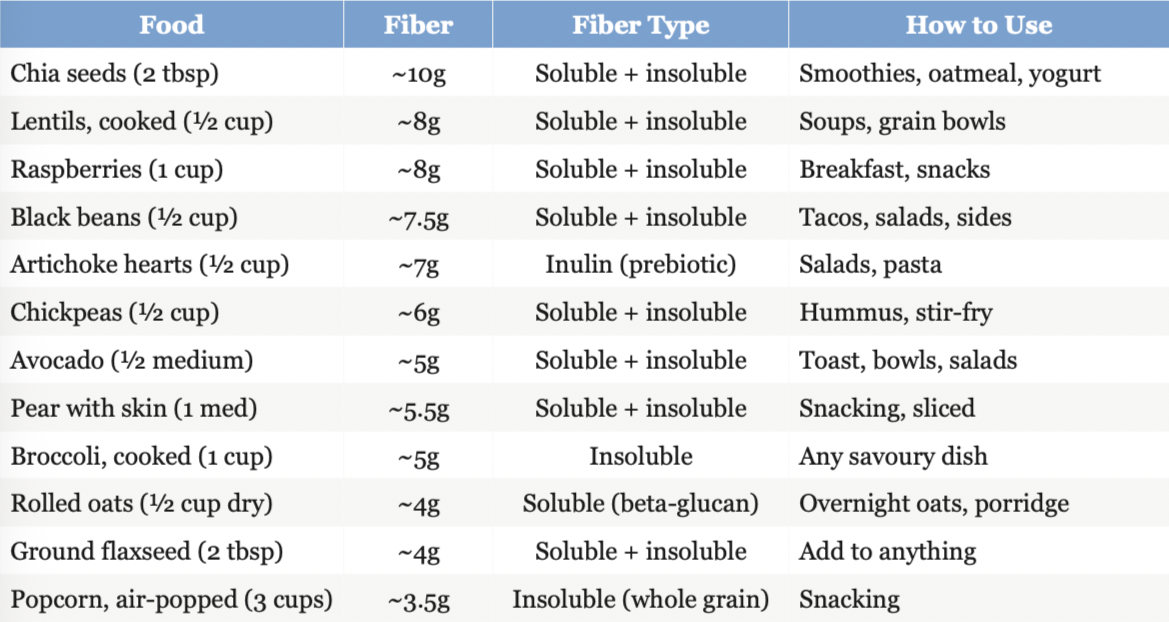 Table of fiber sources and how to use them