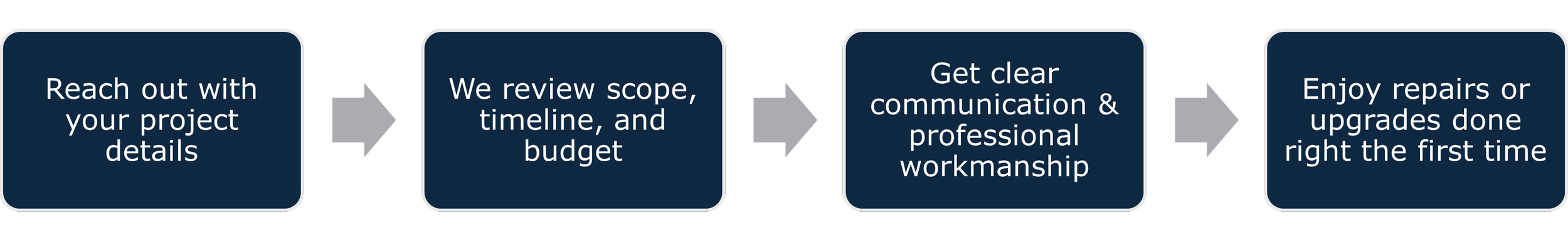 Flowchart with four steps: Reach out with your project details, We review scope, timeline, and budget, Get clear communication & professional workmanship, Enjoy repairs or upgrades done right the first time.