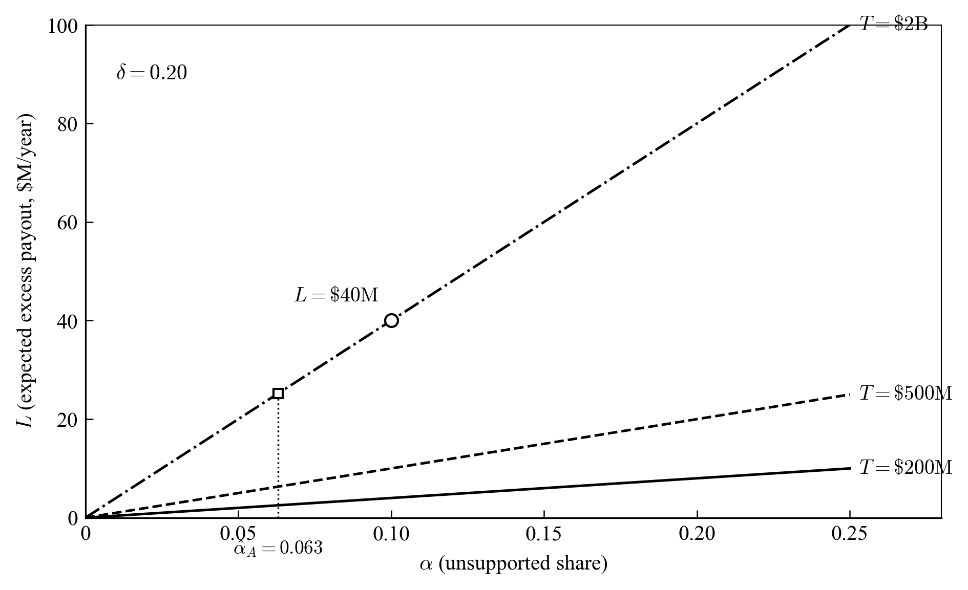Figure 4: Expected excess payout as a function of unsupported share across three exposure levels