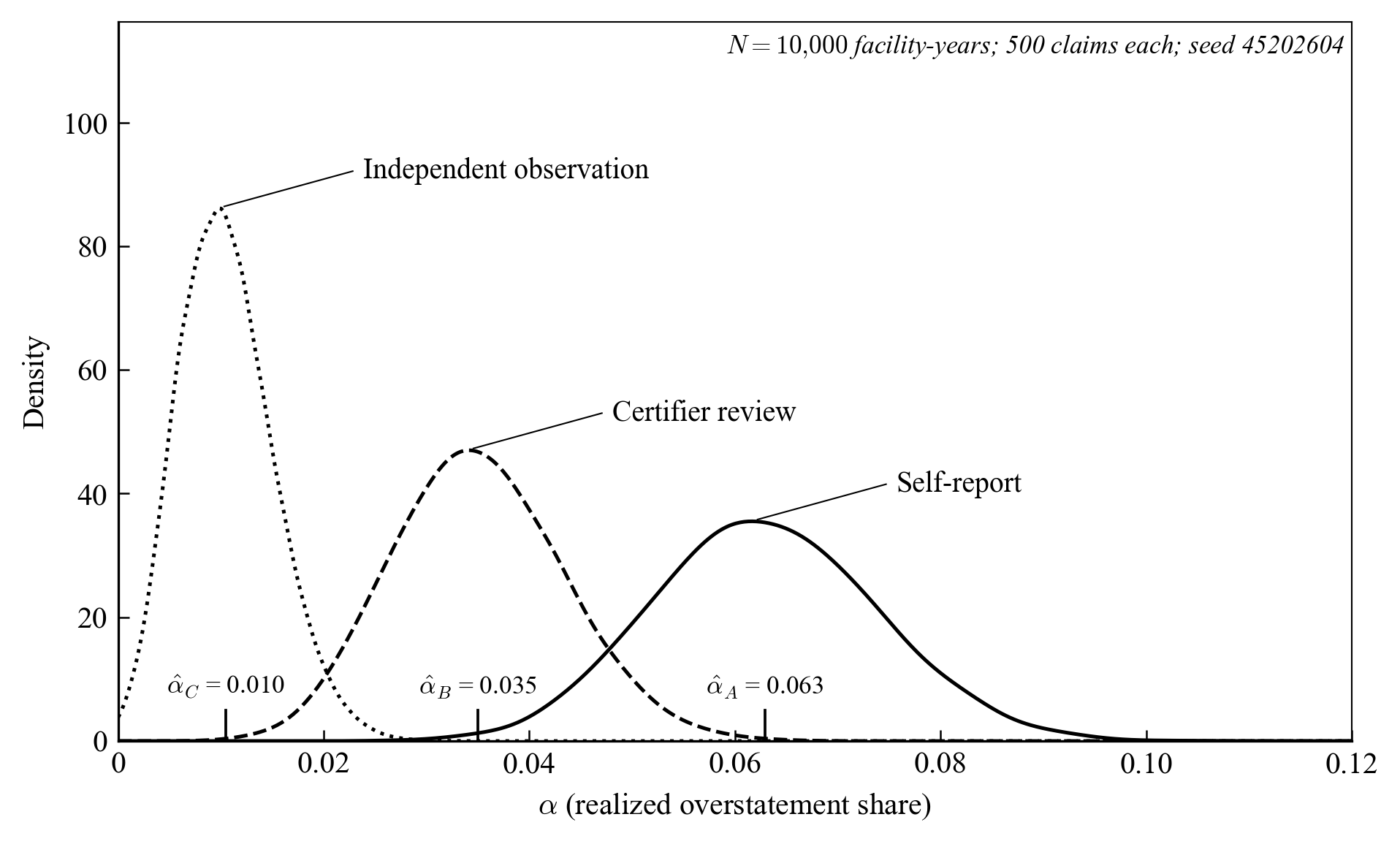 Figure 3: Distribution of realized overstatement share under three verification regimes