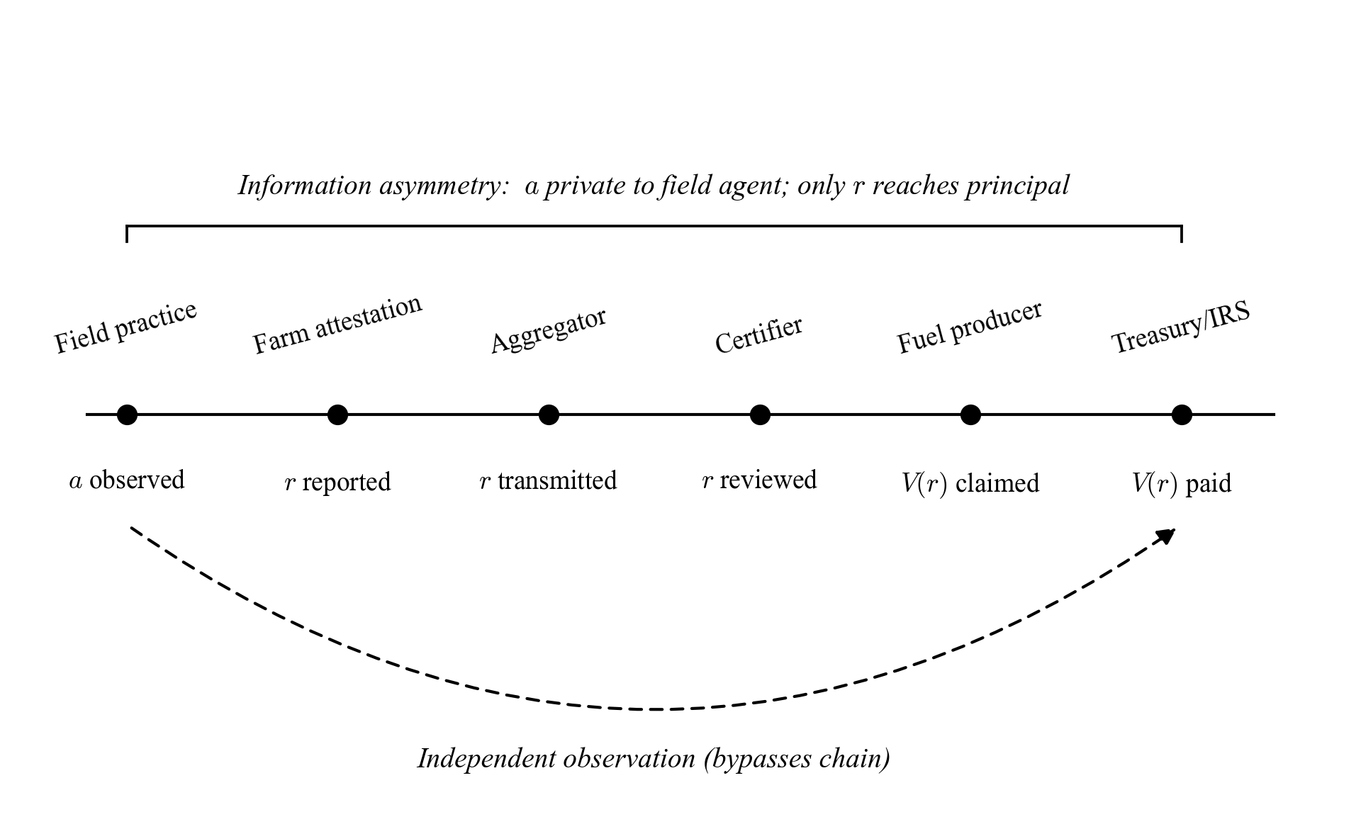Figure 1: Information asymmetry in the 45Z verification chain showing principal-agent structure