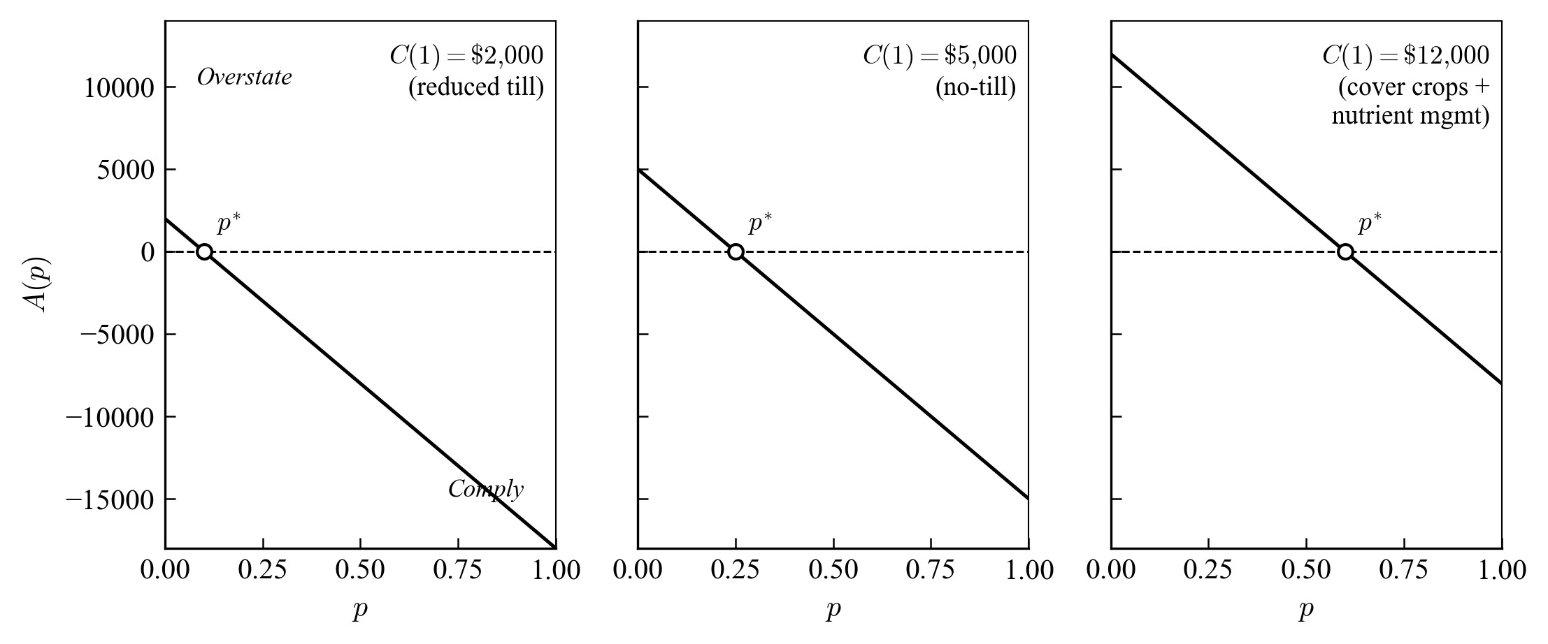 Figure 2: Overstatement advantage for three practice cost levels showing p* threshold