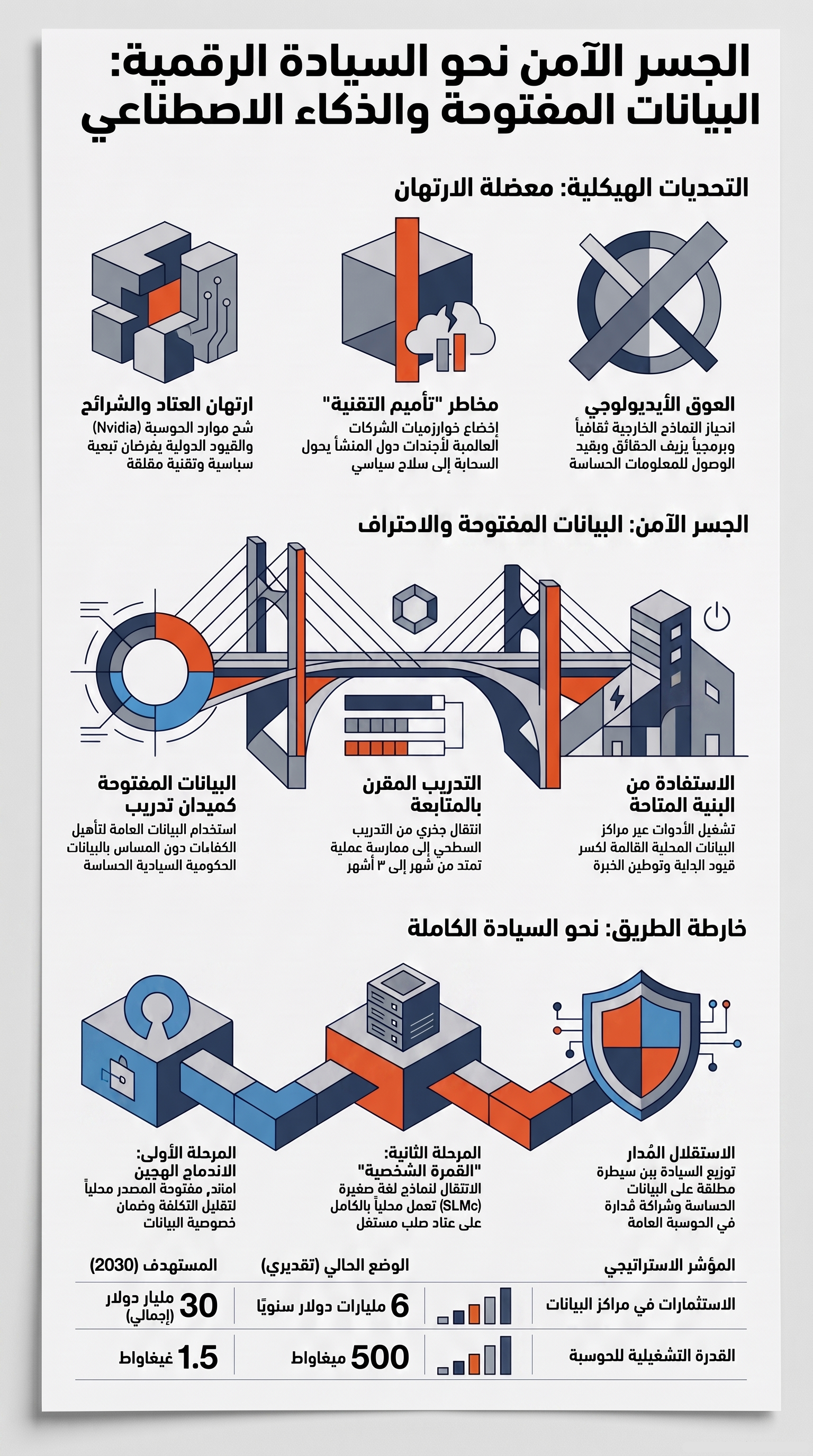 البيانات المفتوحة والذكاء الاصطناعي السحابي: الجسر الآمن نحو السيادة الرقمية الكاملة