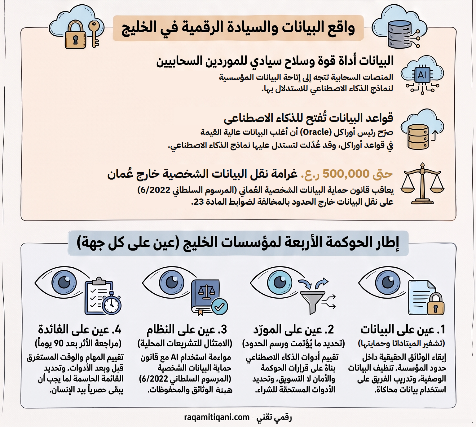 إنفوجرافيك: واقع البيانات والسيادة الرقمية في الخليج، وإطار الحوكمة الأربعة «عين على كل جهة»: عين على البيانات، وعين على المورّد، وعين على النظام، وعين على الفائدة
